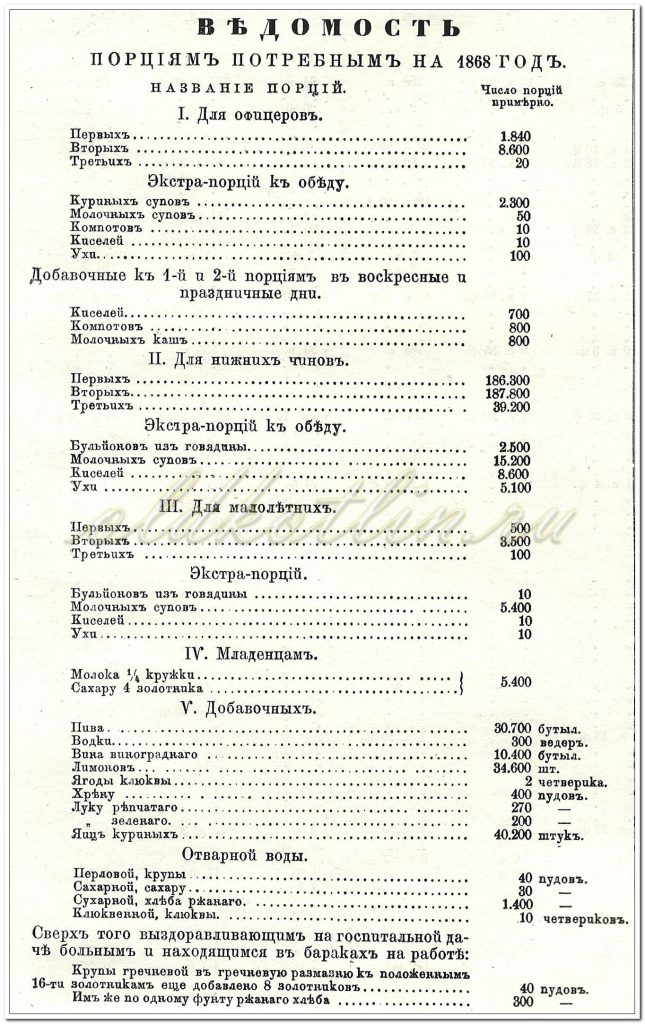 Ведомость порциям Кронштадтский морской госпиталь 1868 год